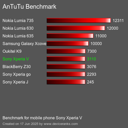 Antutu Тест мобильный телефон Sony Xperia V AnTuTuAnTuTu Эталоном Sony Xperia V