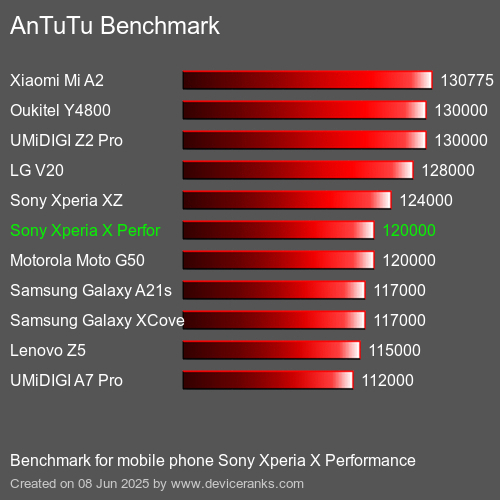 Antutu Тест мобильный телефон Sony Xperia X Performance AnTuTuAnTuTu Эталоном Sony Xperia X Performance