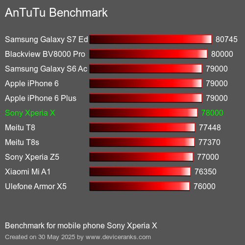 AnTuTuAnTuTu Эталоном Sony Xperia X