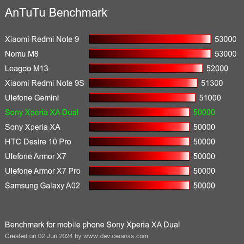 AnTuTuAnTuTu Эталоном Sony Xperia XA Dual
