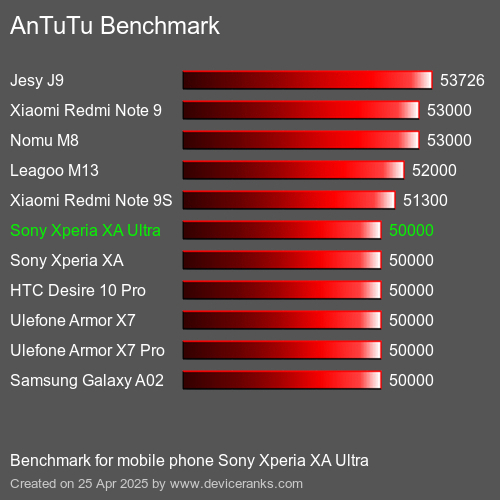 AnTuTuAnTuTu Эталоном Sony Xperia XA Ultra