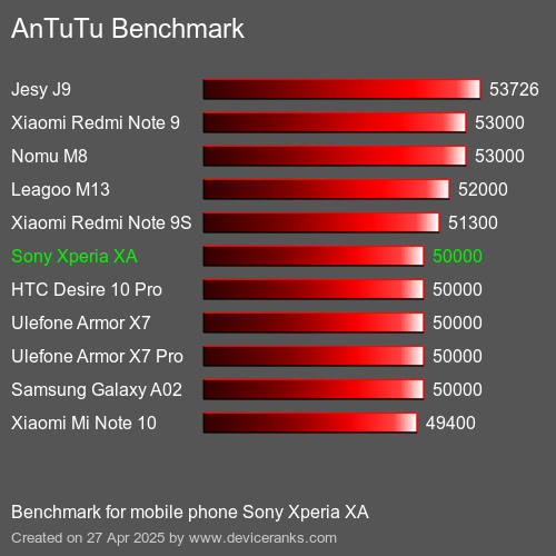 AnTuTuAnTuTu Эталоном Sony Xperia XA