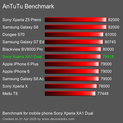 Antutu Тест мобильный телефон Sony Xperia XA1 Dual AnTuTuAnTuTu Эталоном Sony Xperia XA1 Dual