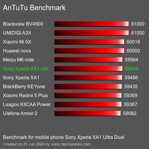 AnTuTuAnTuTu Эталоном Sony Xperia XA1 Ultra Dual