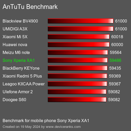 AnTuTuAnTuTu Эталоном Sony Xperia XA1