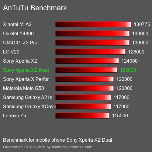 Antutu Тест мобильный телефон Sony Xperia XZ Dual AnTuTuAnTuTu Эталоном Sony Xperia XZ Dual