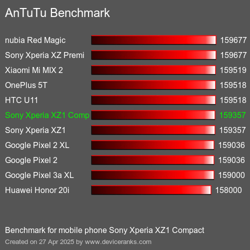 Antutu Тест мобильный телефон Sony Xperia XZ1 Compact AnTuTuAnTuTu Эталоном Sony Xperia XZ1 Compact
