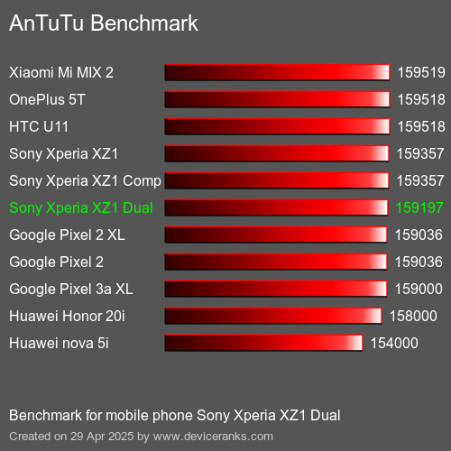 Antutu Тест мобильный телефон Sony Xperia XZ1 Dual AnTuTuAnTuTu Эталоном Sony Xperia XZ1 Dual