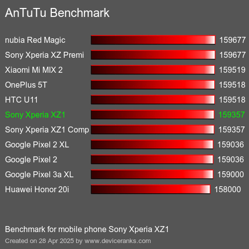 Antutu Тест мобильный телефон Sony Xperia XZ1 AnTuTuAnTuTu Эталоном Sony Xperia XZ1