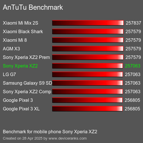 AnTuTuAnTuTu Эталоном Sony Xperia XZ2