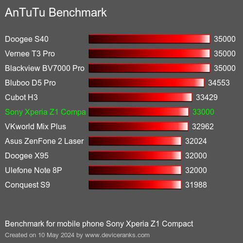 AnTuTuAnTuTu Эталоном Sony Xperia Z1 Compact