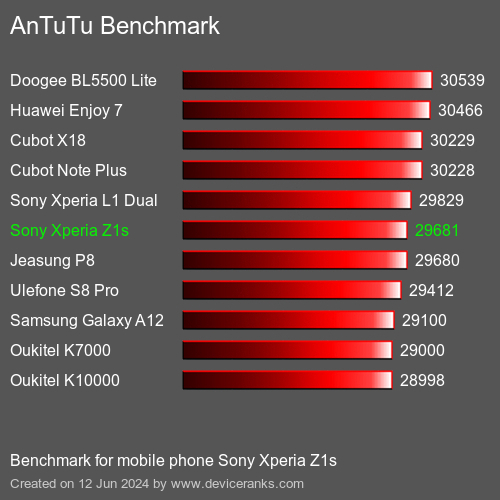 AnTuTuAnTuTu Эталоном Sony Xperia Z1s