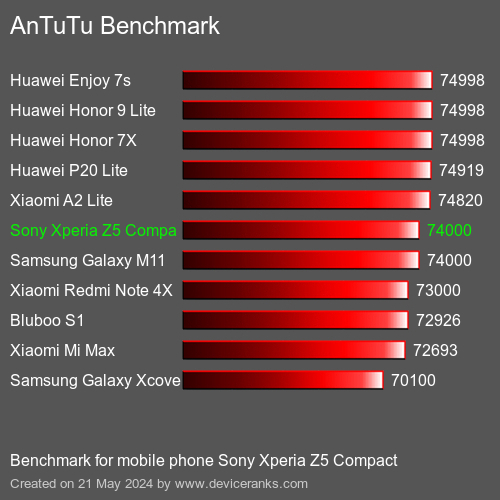 AnTuTuAnTuTu Эталоном Sony Xperia Z5 Compact