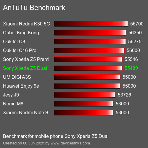 Antutu Тест мобильный телефон Sony Xperia Z5 Dual AnTuTuAnTuTu Эталоном Sony Xperia Z5 Dual