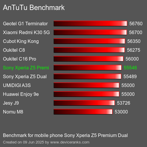 Antutu Тест мобильный телефон Sony Xperia Z5 Premium Dual AnTuTuAnTuTu Эталоном Sony Xperia Z5 Premium Dual