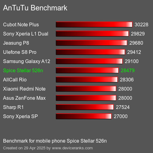 Antutu Тест мобильный телефон Spice Stellar 526n AnTuTuAnTuTu Эталоном Spice Stellar 526n
