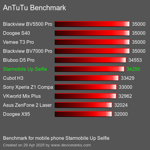 AnTuTuAnTuTu Эталоном Starmobile Up Selfie