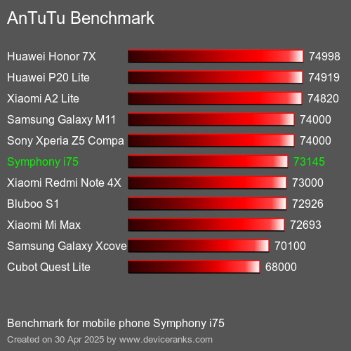 Antutu Тест мобильный телефон Symphony i75 AnTuTuAnTuTu Эталоном Symphony i75