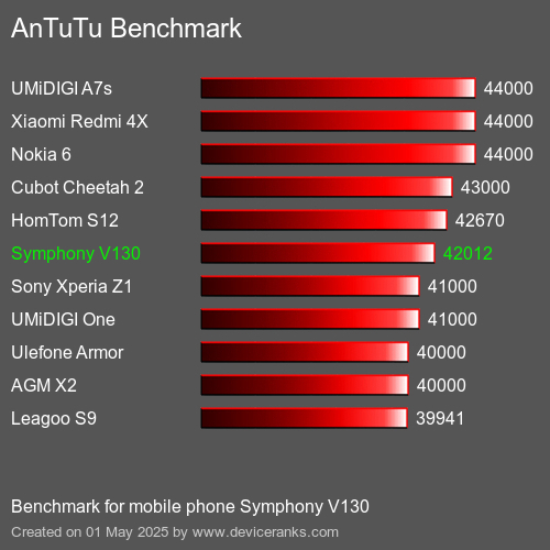 Antutu Тест мобильный телефон Symphony V130 AnTuTuAnTuTu Эталоном Symphony V130