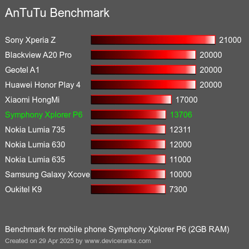 Antutu Тест мобильный телефон Symphony Xplorer P6 (2GB RAM) AnTuTuAnTuTu Эталоном Symphony Xplorer P6 (2GB RAM)