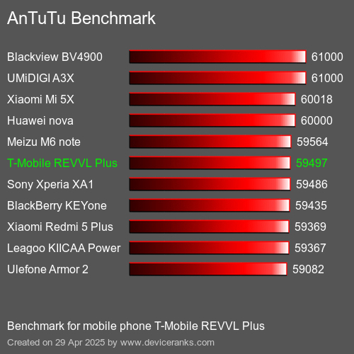 Antutu Тест мобильный телефон T-Mobile REVVL Plus AnTuTuAnTuTu Эталоном T-Mobile REVVL Plus