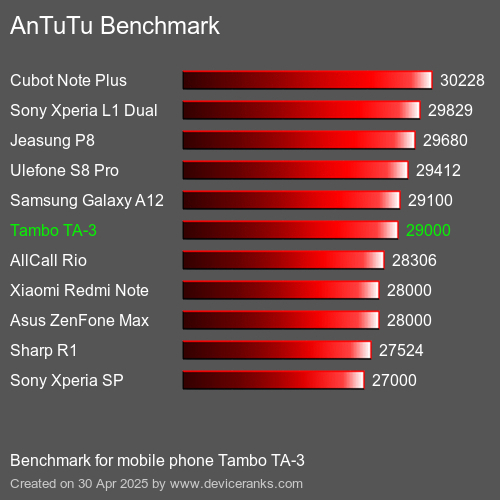 Antutu Тест мобильный телефон Tambo TA-3 AnTuTuAnTuTu Эталоном Tambo TA-3