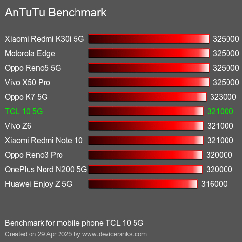 Antutu Тест мобильный телефон TCL 10 5G AnTuTuAnTuTu Эталоном TCL 10 5G