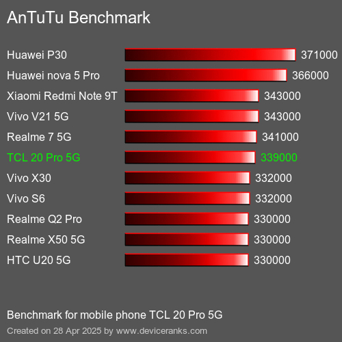 Antutu Тест мобильный телефон TCL 20 Pro 5G AnTuTuAnTuTu Эталоном TCL 20 Pro 5G