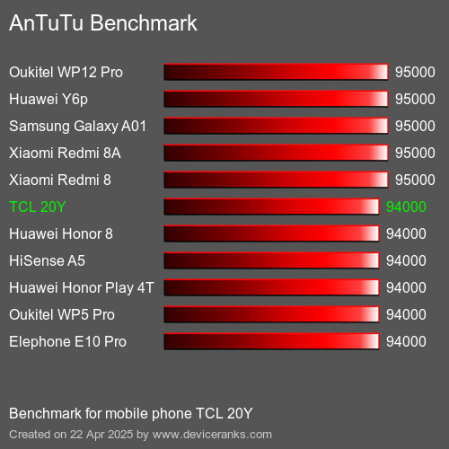 Antutu Тест мобильный телефон TCL 20Y AnTuTuAnTuTu Эталоном TCL 20Y