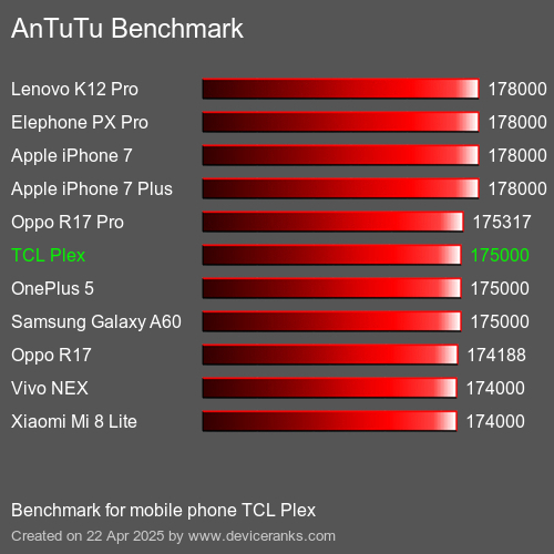 Antutu Тест мобильный телефон TCL Plex AnTuTuAnTuTu Эталоном TCL Plex