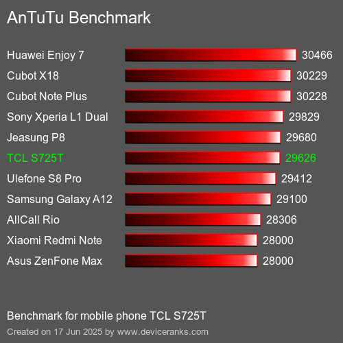 AnTuTuAnTuTu Эталоном TCL S725T