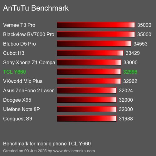 Antutu Тест мобильный телефон TCL Y660 AnTuTuAnTuTu Эталоном TCL Y660