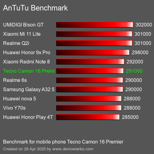 Antutu Тест мобильный телефон Tecno Camon 16 Premier AnTuTuAnTuTu Эталоном Tecno Camon 16 Premier
