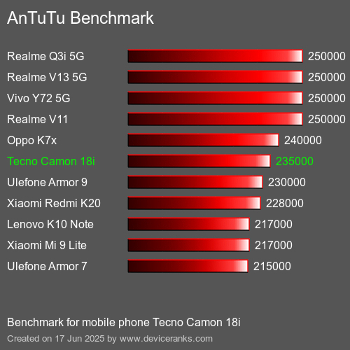 Antutu Тест мобильный телефон Tecno Camon 18i AnTuTuAnTuTu Эталоном Tecno Camon 18i