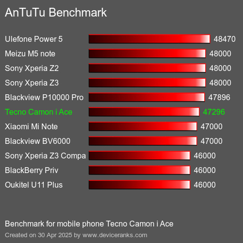 AnTuTuAnTuTu Эталоном Tecno Camon i Ace