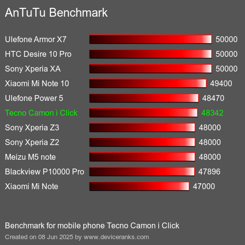 Antutu Тест мобильный телефон Tecno Camon i Click AnTuTuAnTuTu Эталоном Tecno Camon i Click