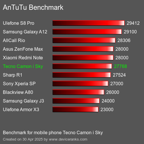 AnTuTuAnTuTu Эталоном Tecno Camon i Sky
