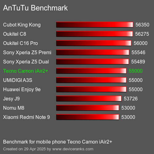 Antutu Тест мобильный телефон Tecno Camon iAir2+ AnTuTuAnTuTu Эталоном Tecno Camon iAir2+