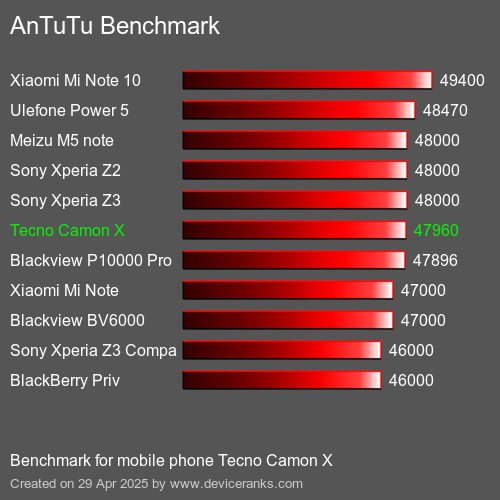 Antutu Тест мобильный телефон Tecno Camon X AnTuTuAnTuTu Эталоном Tecno Camon X