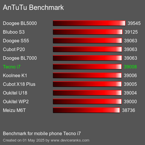 AnTuTuAnTuTu Эталоном Tecno i7