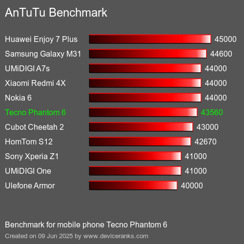 Antutu Тест мобильный телефон Tecno Phantom 6 AnTuTuAnTuTu Эталоном Tecno Phantom 6