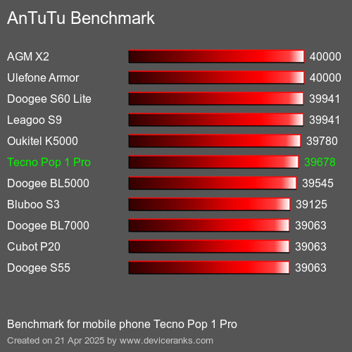AnTuTuAnTuTu Эталоном Tecno Pop 1 Pro