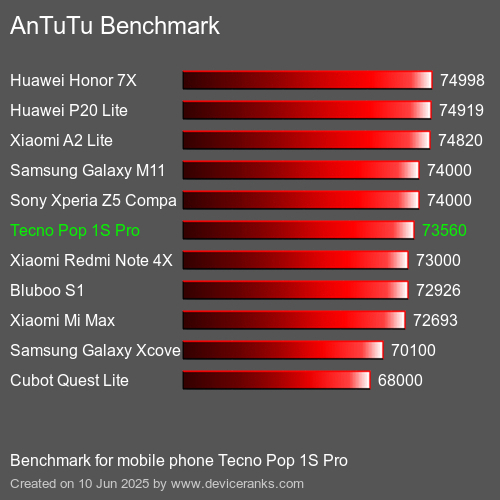Antutu Тест мобильный телефон Tecno Pop 1S Pro AnTuTuAnTuTu Эталоном Tecno Pop 1S Pro