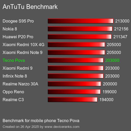 AnTuTuAnTuTu Эталоном Tecno Pova