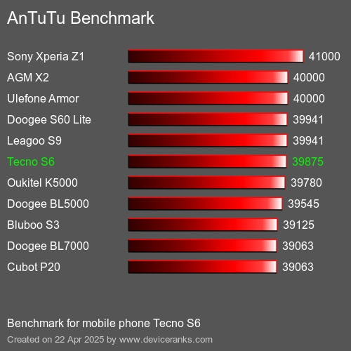AnTuTuAnTuTu Эталоном Tecno S6