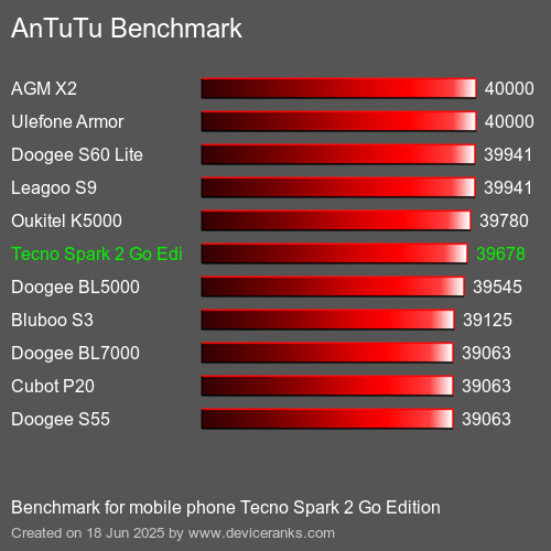 AnTuTuAnTuTu Эталоном Tecno Spark 2 Go Edition