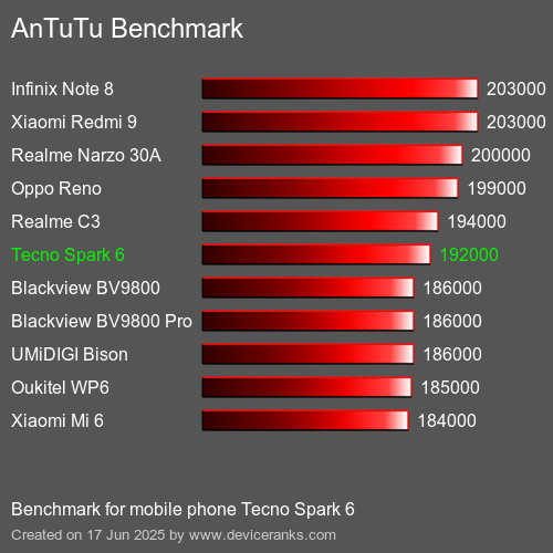 Antutu Тест мобильный телефон Tecno Spark 6 AnTuTuAnTuTu Эталоном Tecno Spark 6