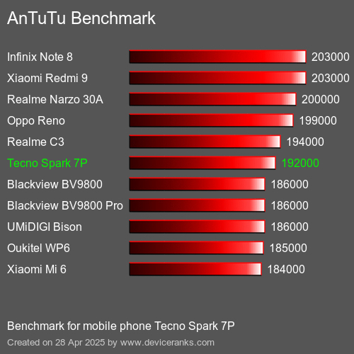 Antutu Тест мобильный телефон Tecno Spark 7P AnTuTuAnTuTu Эталоном Tecno Spark 7P