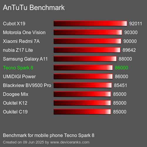 AnTuTuAnTuTu Эталоном Tecno Spark 8