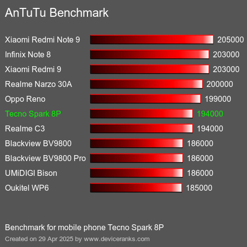 Antutu Тест мобильный телефон Tecno Spark 8P AnTuTuAnTuTu Эталоном Tecno Spark 8P